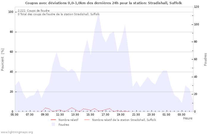 Graphes
