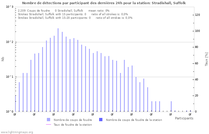 Graphes: Nombre de détections par participant