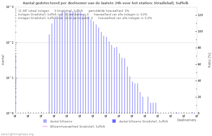 Grafieken: Aantal gedetecteerd per deelnemer