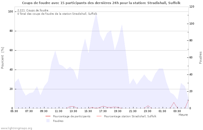 Graphes