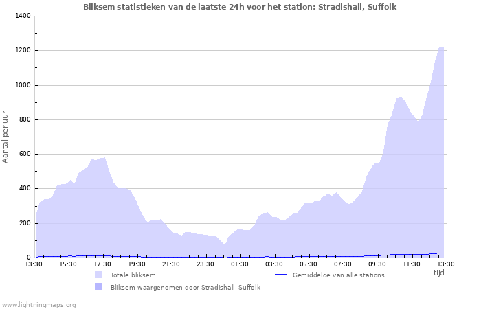Grafieken: Bliksem statistieken