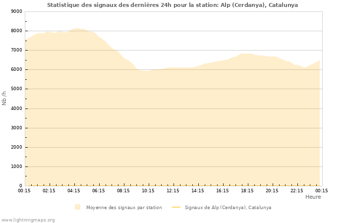 Graphes: Statistique des signaux