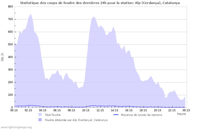 Graphes: Statistique des coups de foudre