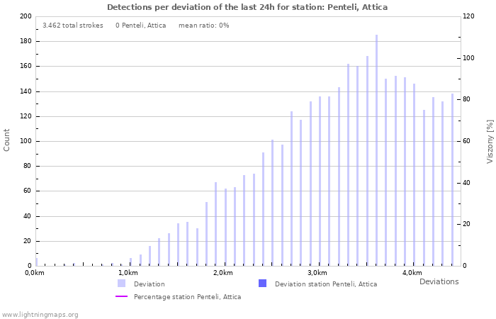 Grafikonok: Detections per deviation