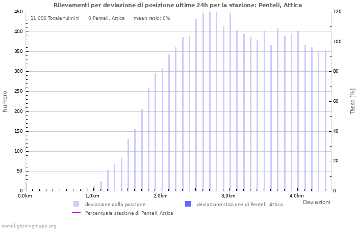 Grafico: Rilevamenti per deviazione di posizione