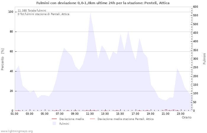 Grafico