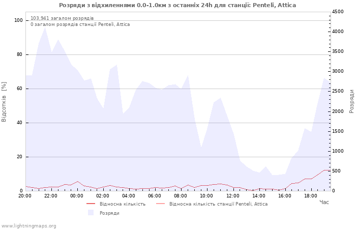 Графіки