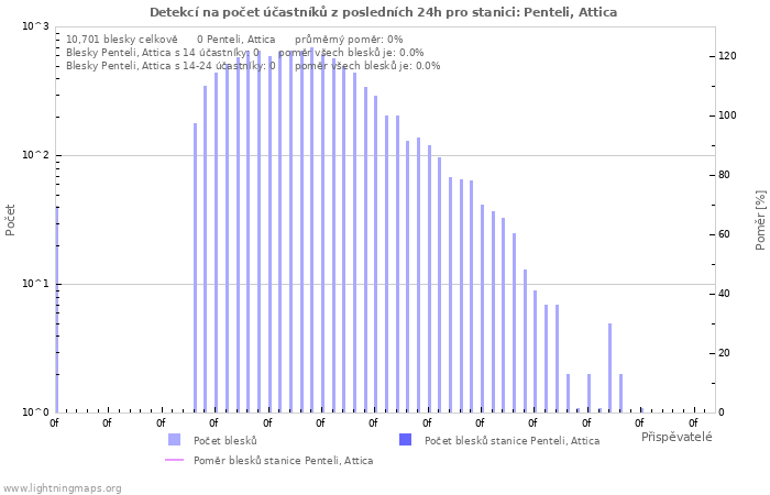 Grafy: Detekcí na počet účastníků