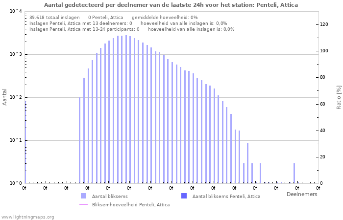 Grafieken: Aantal gedetecteerd per deelnemer