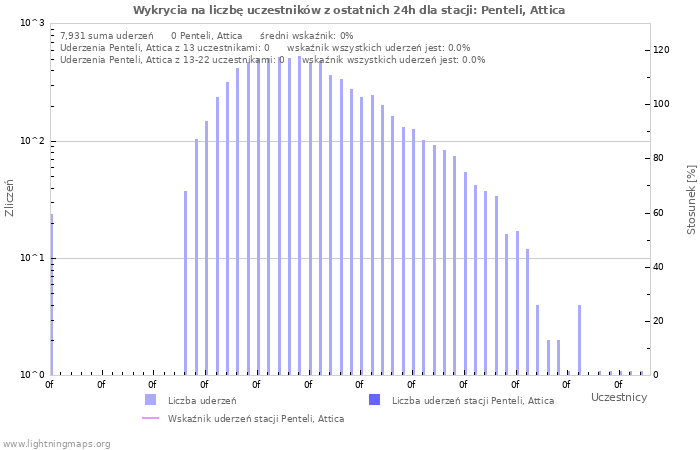 Wykresy: Wykrycia na liczbę uczestników