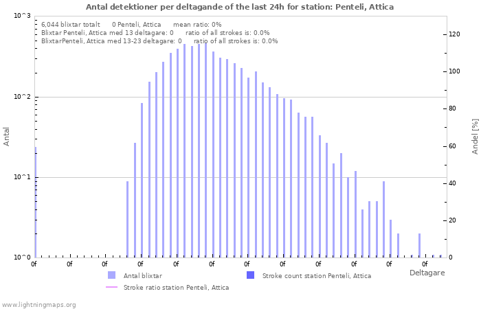 Grafer: Antal detektioner per deltagande