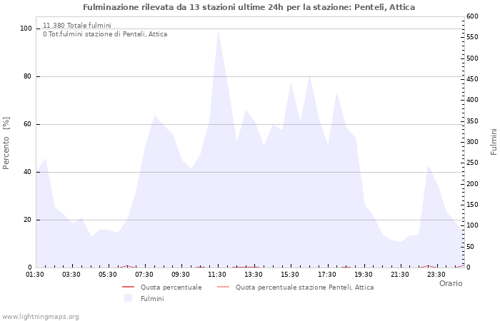 Grafico