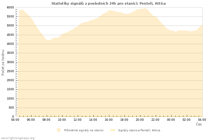 Grafy: Statistiky signálů