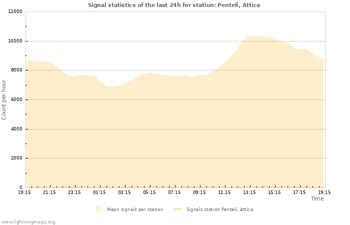 Graphs: Signal statistics