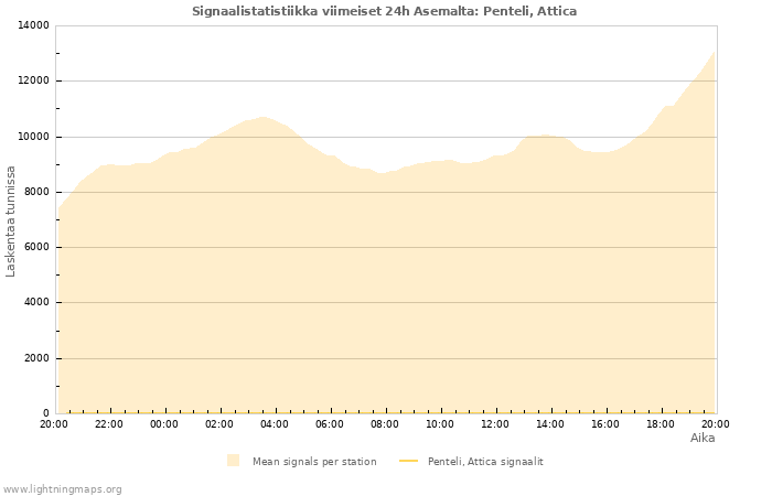 Graafit: Signaalistatistiikka