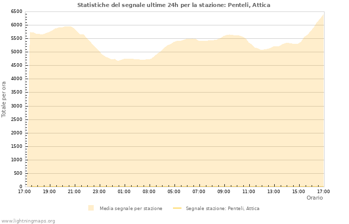 Grafico: Statistiche del segnale