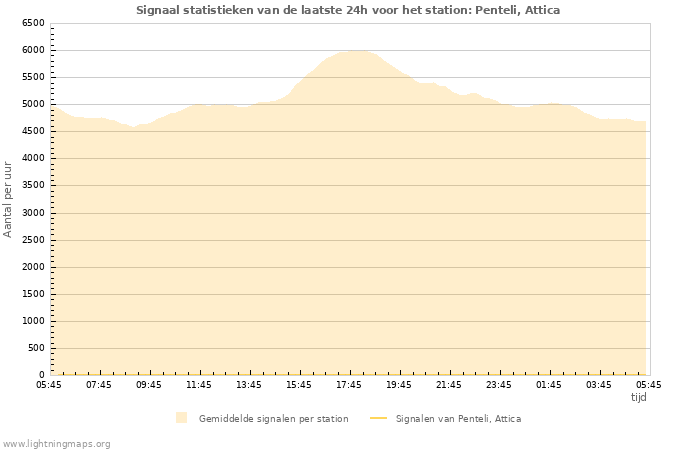 Grafieken: Signaal statistieken