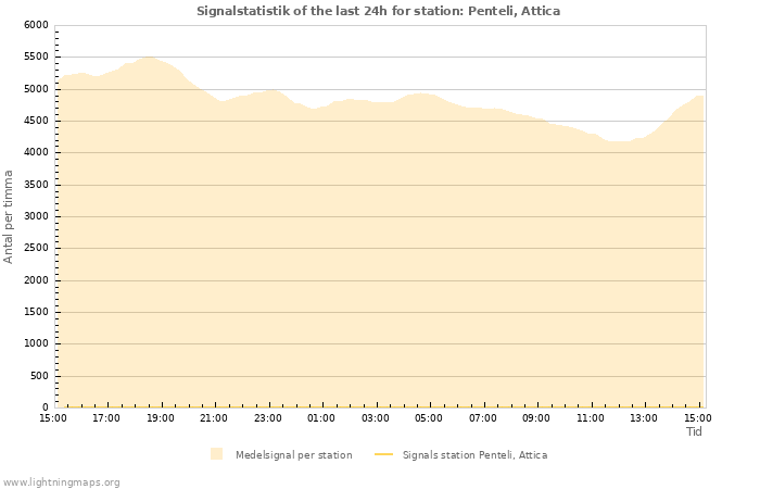 Grafer: Signalstatistik