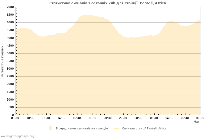 Графіки: Статистика сигналів