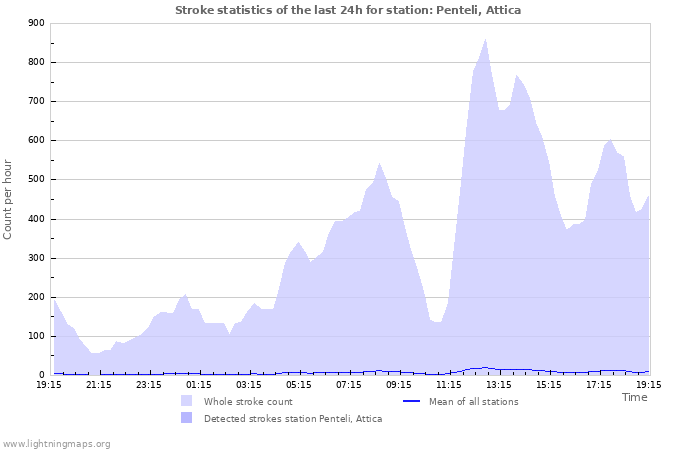 Graphs: Stroke statistics