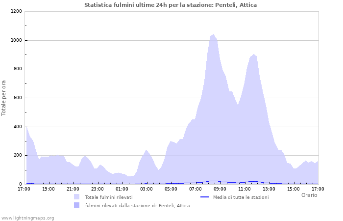 Grafico: Statistica fulmini