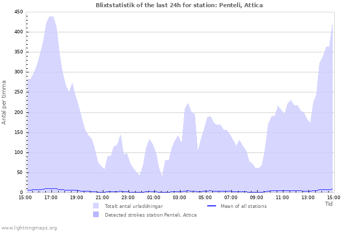 Grafer: Blixtstatistik
