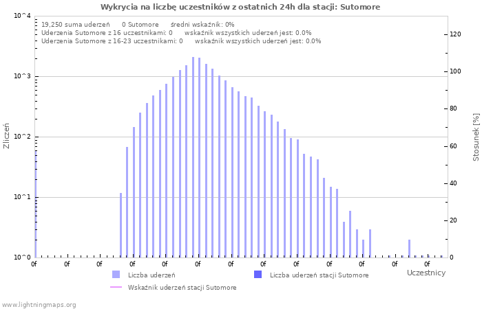 Wykresy: Wykrycia na liczbę uczestników