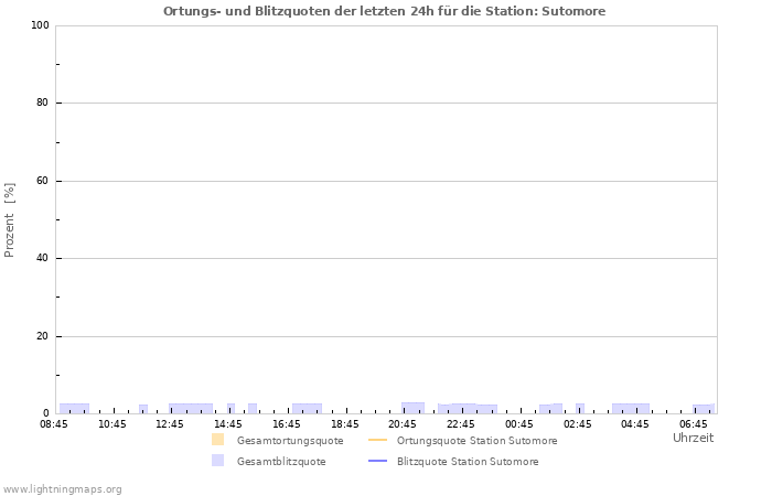 Diagramme: Ortungs- und Blitzquoten