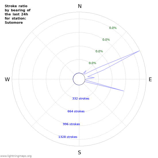 Graphs: Stroke ratio by bearing