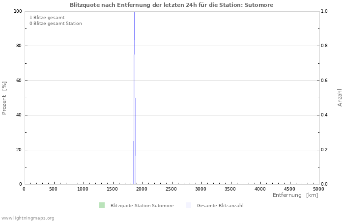 Diagramme: Blitzquote nach Entfernung