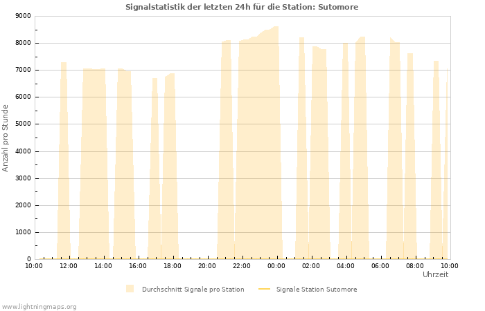 Diagramme: Signalstatistik