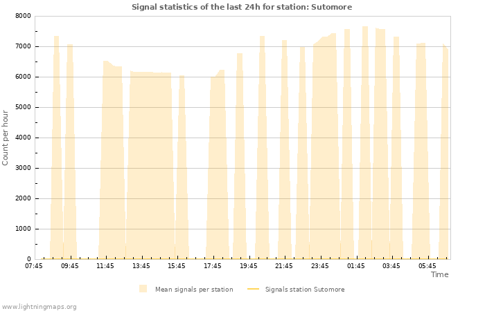 Graphs: Signal statistics