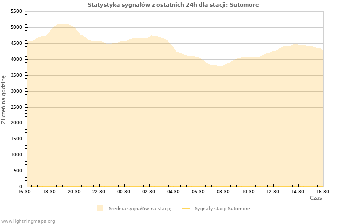 Wykresy: Statystyka sygnałów