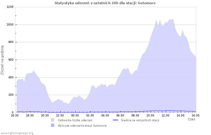 Wykresy: Statystyka uderzeń