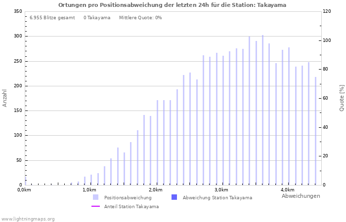 Diagramme: Ortungen pro Positionsabweichung