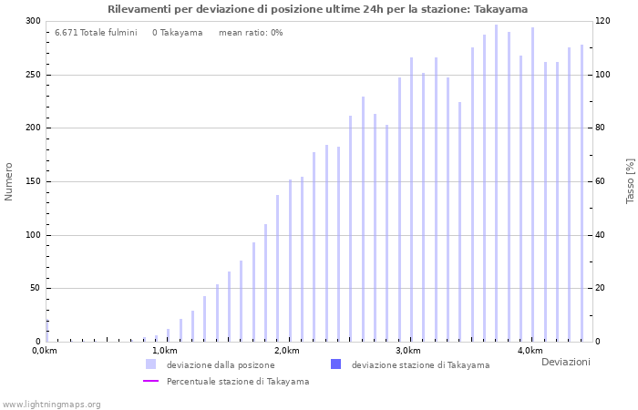 Grafico: Rilevamenti per deviazione di posizione