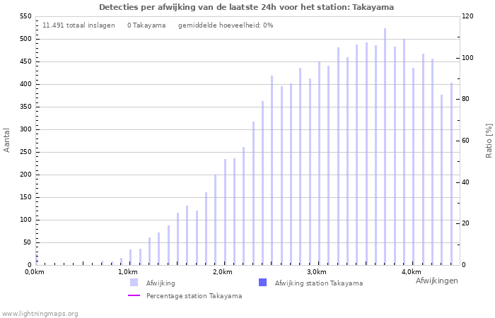 Grafieken: Detecties per afwijking