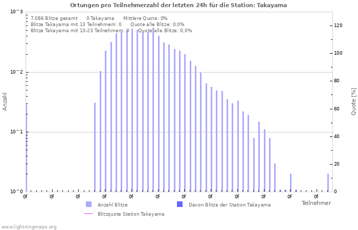 Diagramme: Ortungen pro Teilnehmerzahl
