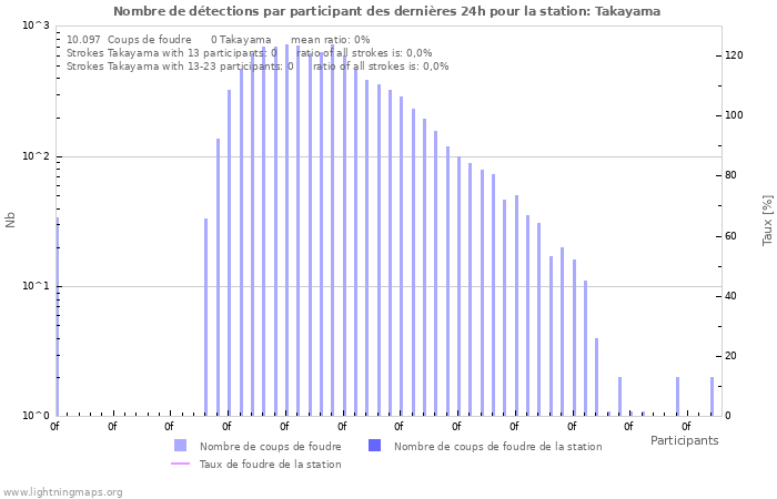 Graphes: Nombre de détections par participant