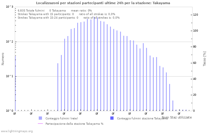 Grafico: Localizzazoni per stazioni partecipanti
