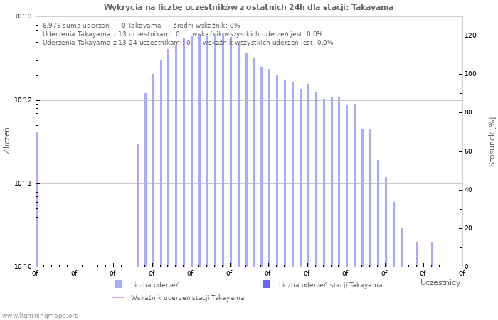 Wykresy: Wykrycia na liczbę uczestników