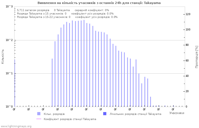 Графіки: Виявлення на кількість учасників
