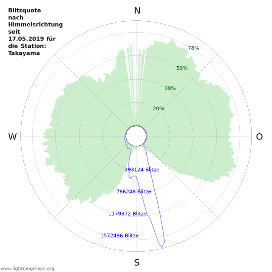 Diagramme
