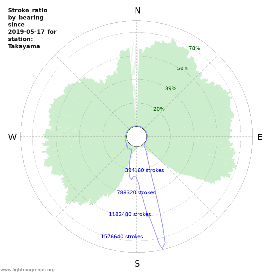 Grafikonok