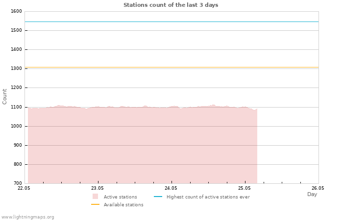 Graphs: Stations count