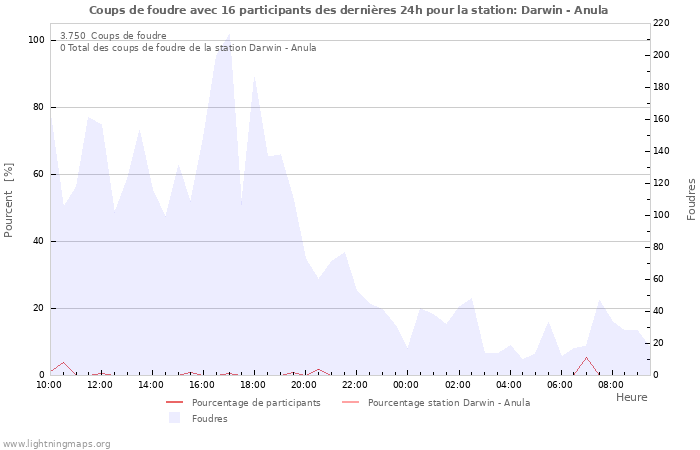 Graphes