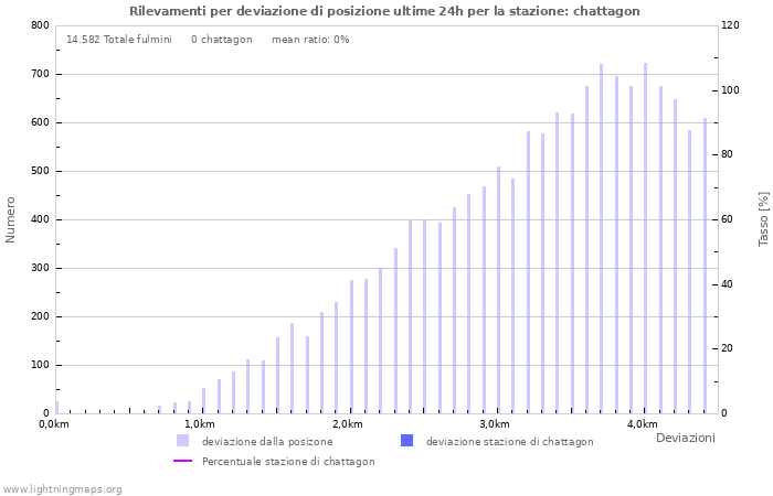 Grafico: Rilevamenti per deviazione di posizione