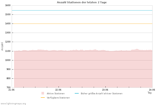 Diagramme: Anzahl Stationen