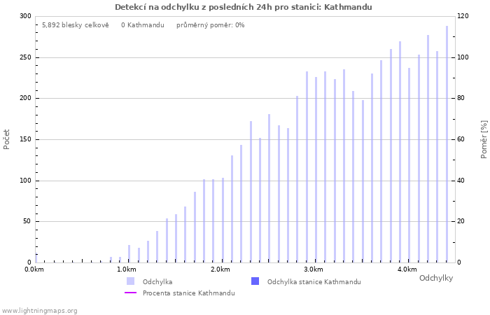 Grafy: Detekcí na odchylku