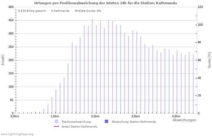 Diagramme: Ortungen pro Positionsabweichung